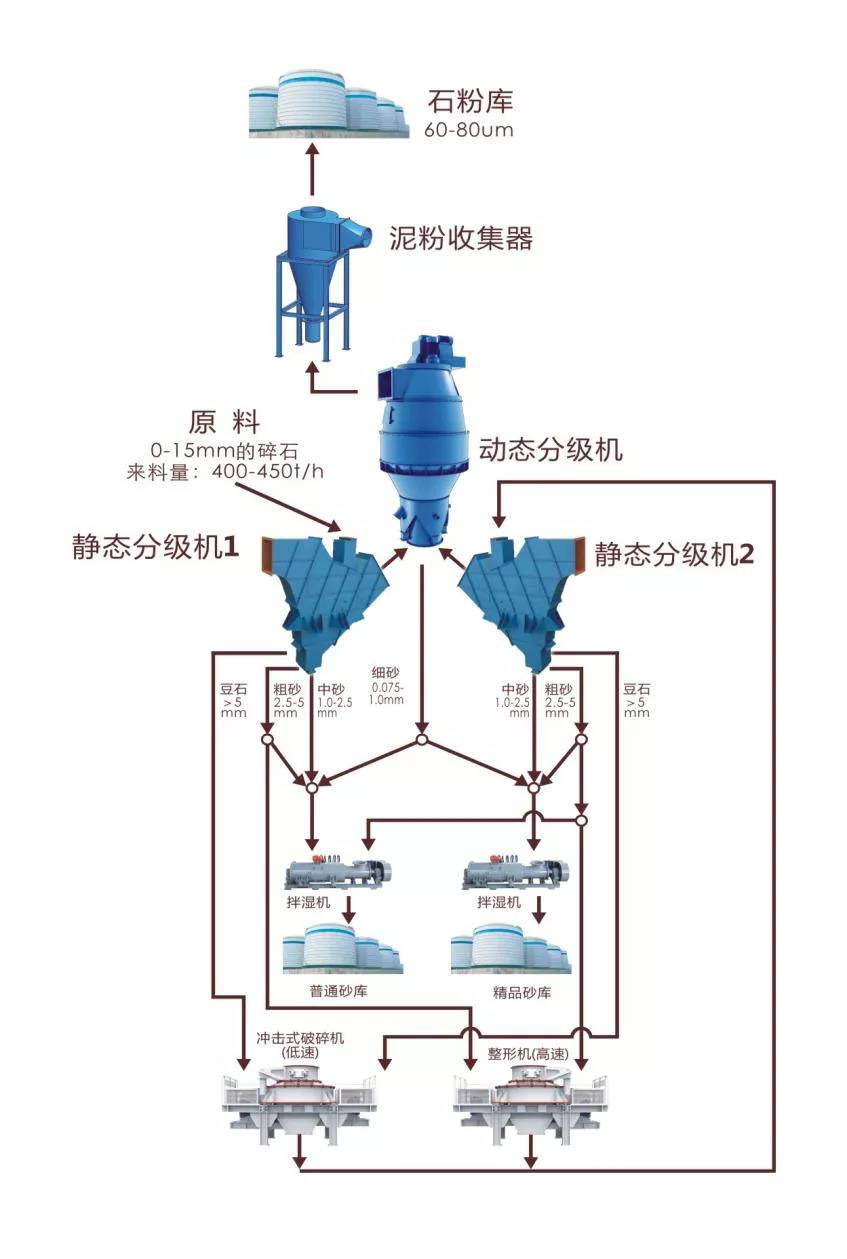 1000t/h，這款無篩氣動干法機制精品砂系統(tǒng)使制砂樓產(chǎn)能大型化成為現(xiàn)實